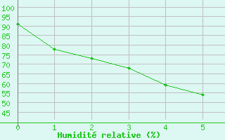 Courbe de l'humidit relative pour Longerenong