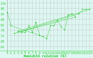 Courbe de l'humidit relative pour Osterfeld