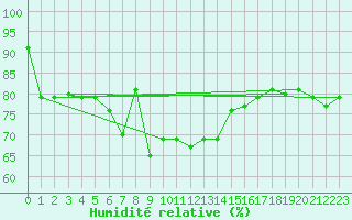 Courbe de l'humidit relative pour Fanaraken