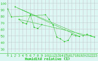 Courbe de l'humidit relative pour Naluns / Schlivera