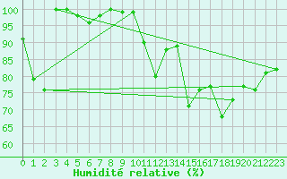 Courbe de l'humidit relative pour Napf (Sw)