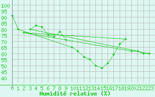 Courbe de l'humidit relative pour Nmes - Courbessac (30)