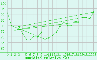 Courbe de l'humidit relative pour Sausseuzemare-en-Caux (76)