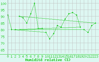 Courbe de l'humidit relative pour Monte Scuro