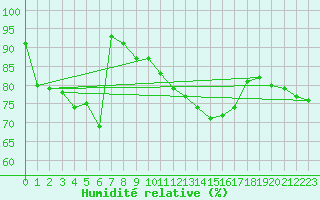 Courbe de l'humidit relative pour Wijk Aan Zee Aws