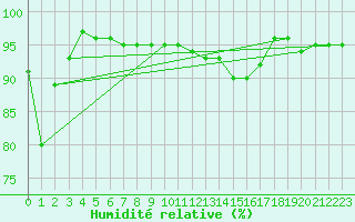 Courbe de l'humidit relative pour Feuerkogel