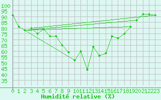 Courbe de l'humidit relative pour Shawbury