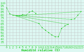 Courbe de l'humidit relative pour Lyon - Bron (69)