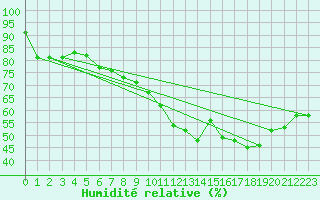 Courbe de l'humidit relative pour Muret (31)