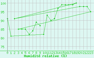 Courbe de l'humidit relative pour Grand Saint Bernard (Sw)