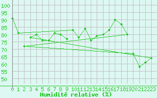 Courbe de l'humidit relative pour Lomnicky Stit