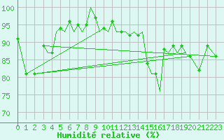 Courbe de l'humidit relative pour Guernesey (UK)