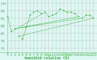 Courbe de l'humidit relative pour Le Havre - Octeville (76)