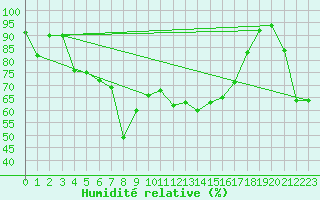 Courbe de l'humidit relative pour Penhas Douradas
