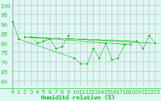 Courbe de l'humidit relative pour Trgueux (22)
