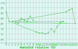 Courbe de l'humidit relative pour Alistro (2B)