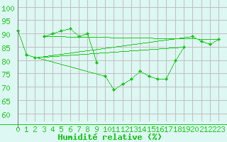 Courbe de l'humidit relative pour Santander (Esp)