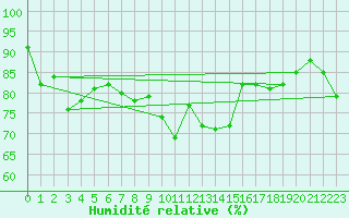 Courbe de l'humidit relative pour Munte (Be)