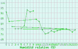 Courbe de l'humidit relative pour Bechet