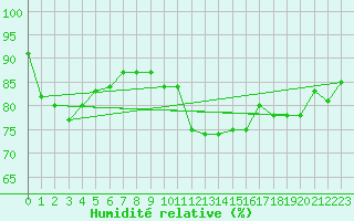 Courbe de l'humidit relative pour Topcliffe Royal Air Force Base