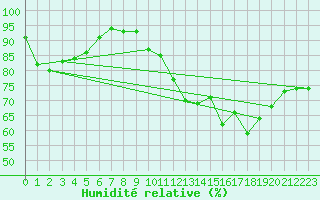 Courbe de l'humidit relative pour La Ville-Dieu-du-Temple Les Cloutiers (82)