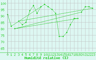 Courbe de l'humidit relative pour Viana Do Castelo-Chafe