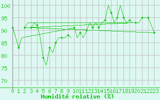 Courbe de l'humidit relative pour Guernesey (UK)