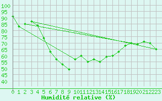 Courbe de l'humidit relative pour Wernigerode