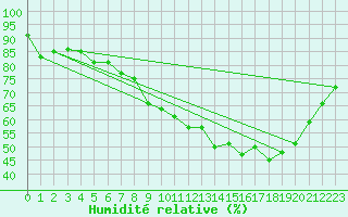 Courbe de l'humidit relative pour Saint-Yrieix-le-Djalat (19)