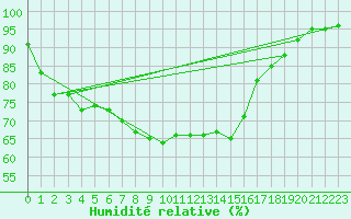 Courbe de l'humidit relative pour Altdorf