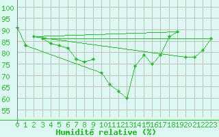 Courbe de l'humidit relative pour Bastia (2B)