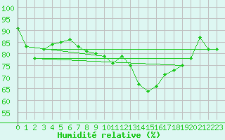 Courbe de l'humidit relative pour Kuopio Yliopisto