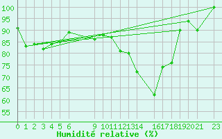 Courbe de l'humidit relative pour le bateau EUCFR03