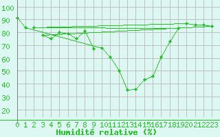 Courbe de l'humidit relative pour Cervera de Pisuerga