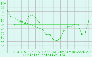 Courbe de l'humidit relative pour Lahr (All)
