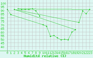 Courbe de l'humidit relative pour Tours (37)