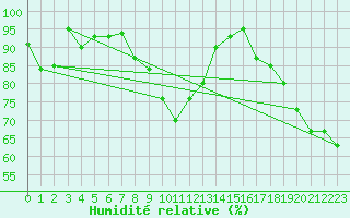 Courbe de l'humidit relative pour Rheinstetten