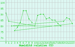 Courbe de l'humidit relative pour Bremerhaven