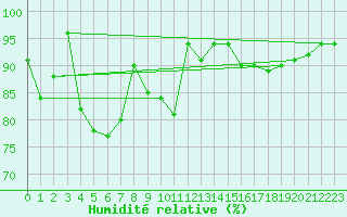 Courbe de l'humidit relative pour Deuselbach