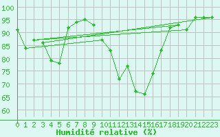 Courbe de l'humidit relative pour Strasbourg (67)