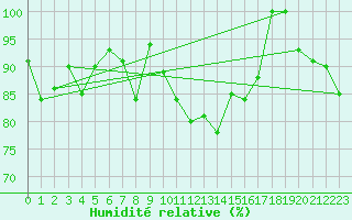 Courbe de l'humidit relative pour Davos (Sw)