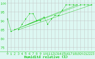 Courbe de l'humidit relative pour Leiser Berge