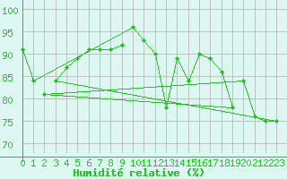 Courbe de l'humidit relative pour La Roche-sur-Yon (85)