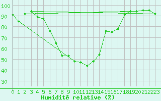 Courbe de l'humidit relative pour Negresti