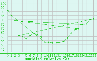 Courbe de l'humidit relative pour Berlin-Buch