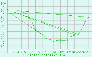 Courbe de l'humidit relative pour Aix-la-Chapelle (All)