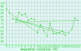 Courbe de l'humidit relative pour Biscarrosse (40)