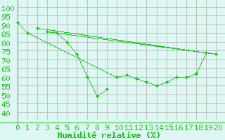 Courbe de l'humidit relative pour Adelboden