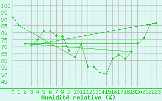 Courbe de l'humidit relative pour Mullingar