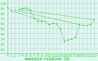 Courbe de l'humidit relative pour Lahr (All)